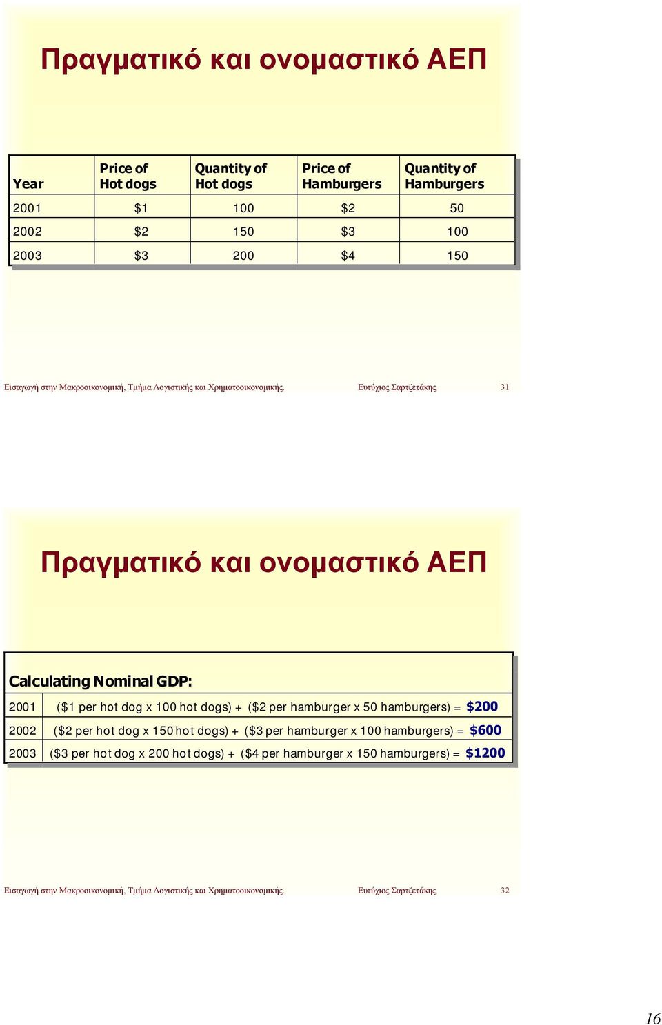 Ευτύχιος Σαρτζετάκης 31 Πραγματικό και ονομαστικό ΑΕΠ Calculating Nominal GDP: 2001 ($1 per hot dog x 100 hot dogs) + ($2 per hamburger x 50 hamburgers) = $200 2002