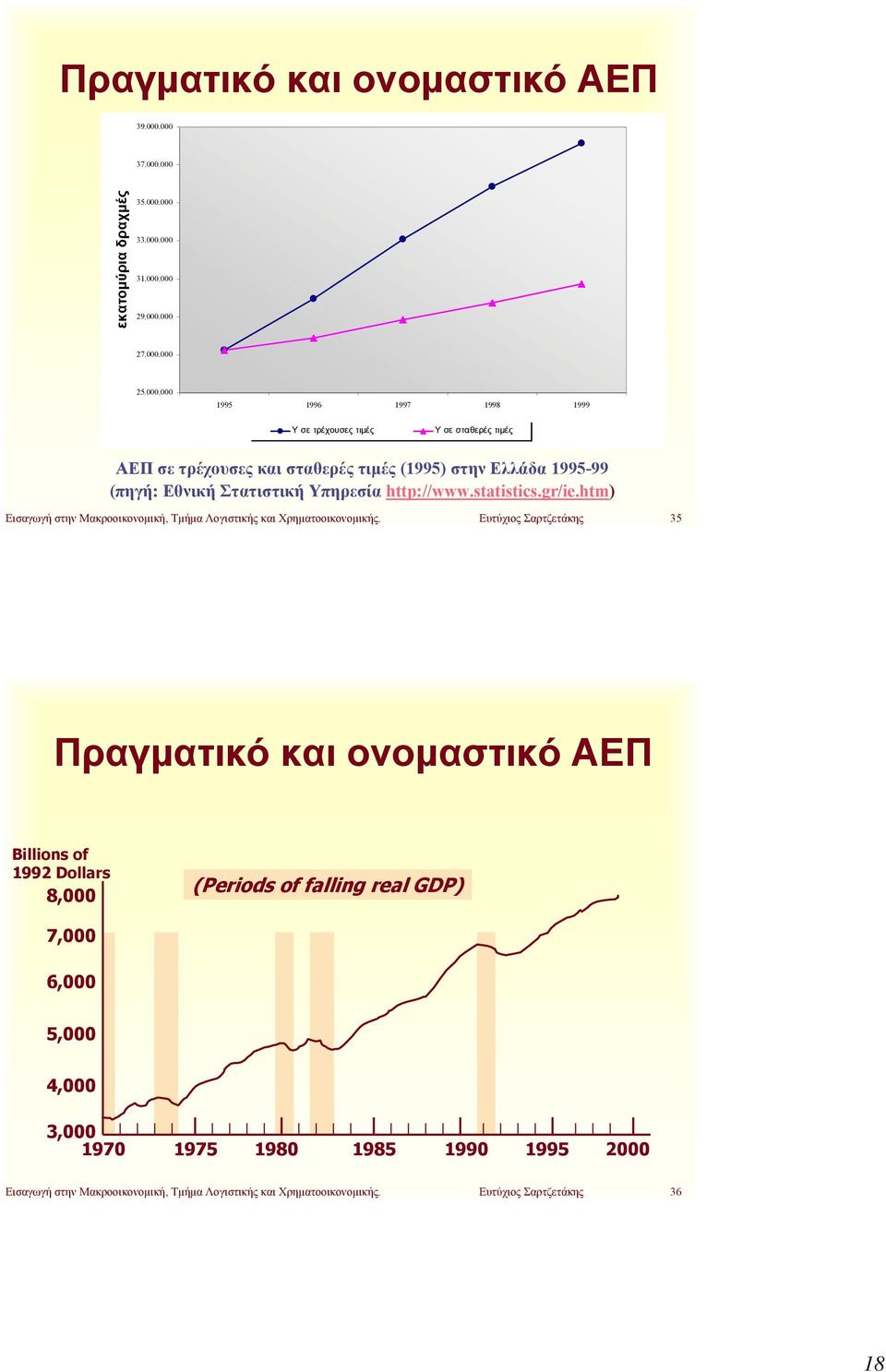 σε τρέχουσες και σταθερές τιμές (1995) στην Ελλάδα 1995-99 (πηγή: Εθνική Στατιστική Υπηρεσία http://www.statistics.gr/ie.