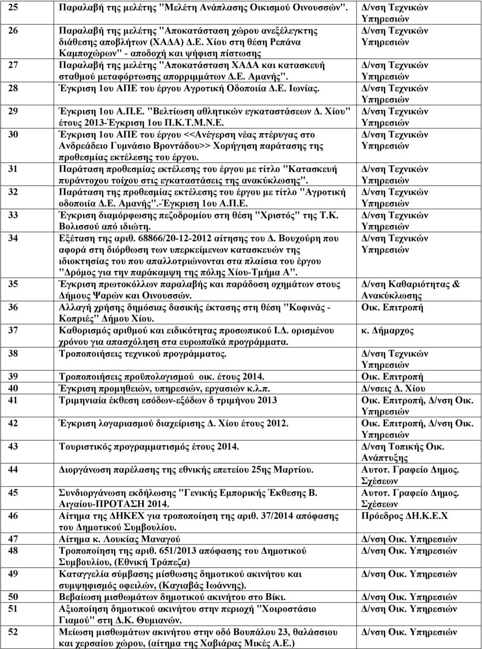 28 Έγκριση 1ου ΑΠΕ του έργου Αγροτική Οδοποιία Δ.Ε. Ιωνίας. 29 Έγκριση 1ου Α.Π.Ε. "Βελτίωση αθλητικών εγκαταστάσεων Δ. Χίου" έτους 2013-Έγκριση 1ου Π.Κ.Τ.Μ.Ν.Ε. 30 Έγκριση 1ου ΑΠΕ του έργου <<Ανέγερση νέας πτέρυγας στο Ανδρεάδειο Γυμνάσιο Βροντάδου>> Χορήγηση παράτασης της προθεσμίας εκτέλεσης του έργου.