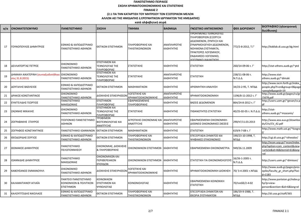 2015) 20 ΔΟΥΓΑΛΗΣ ΒΑΣΙΛΕΙΟΣ 21 ΔΡΑΚΟΣ ΚΩΝΣΤΑΝΤΙΝΟΣ 22 ΕΥΑΓΓΕΛΙΔΗΣ ΓΕΩΡΓΙΟΣ 23 ΖΑΖΑΝΗΣ ΜΙΧΑΛΗΣ 24 ΖΩΓΡΑΦΑΚΗΣ ΣΤΑΥΡΟΣ ΓΕΩΠΟΝΙΚΟ ΑΘΗΝΩΝ ΘΕΤΙΚΩΝ ΚΑΙ ΚΑΙ ΠΡΟΗΓΜΕΝΕΣ ΤΕΧΝΟΛΟΓΙΕΣ ΠΛΗΡΟΦΟΡΙΩΝ (ΕΞΟΡΥΞΗ