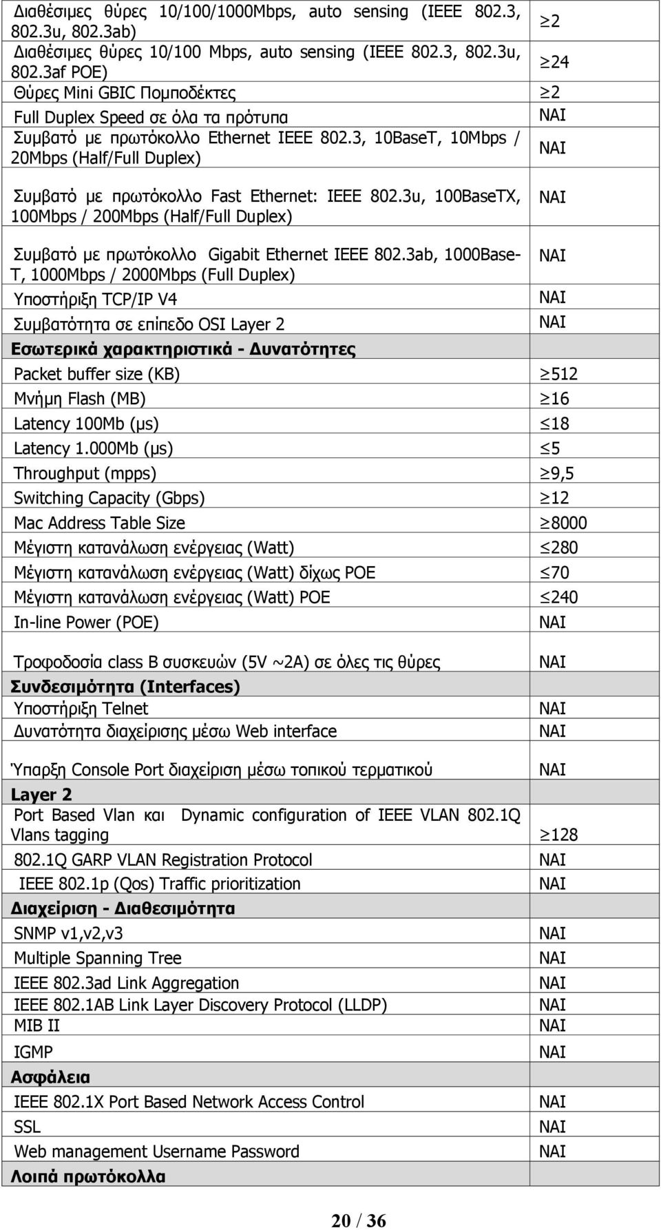 3ab, 1000Base- T, 1000Mbps / 2000Mbps (Full Duplex) Υποστήριξη TCP/IP V4 Συμβατότητα σε επίπεδο OSI Layer 2 Eσωτερικά χαρακτηριστικά - Δυνατότητες Packet buffer size (KB) Μνήμη Flash (MB) Latency