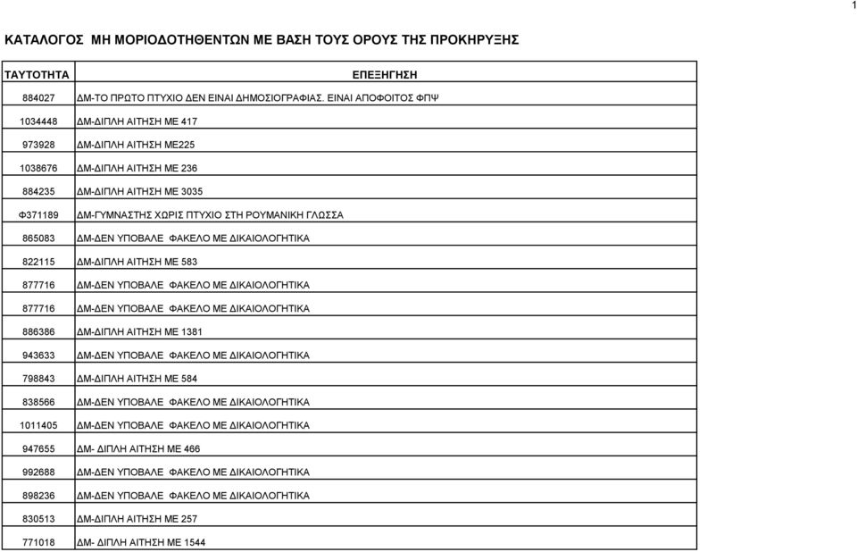 865083 ΔΜ-ΔΕΝ ΥΠΟΒΑΛΕ ΦΑΚΕΛΟ ΜΕ ΔΙΚΑΙΟΛΟΓΗΤΙΚΑ 822115 ΔΜ-ΔΙΠΛΗ ΑΙΤΗΣΗ ΜΕ 583 877716 ΔΜ-ΔΕΝ ΥΠΟΒΑΛΕ ΦΑΚΕΛΟ ΜΕ ΔΙΚΑΙΟΛΟΓΗΤΙΚΑ 877716 ΔΜ-ΔΕΝ ΥΠΟΒΑΛΕ ΦΑΚΕΛΟ ΜΕ ΔΙΚΑΙΟΛΟΓΗΤΙΚΑ 886386 ΔΜ-ΔΙΠΛΗ ΑΙΤΗΣΗ ΜΕ