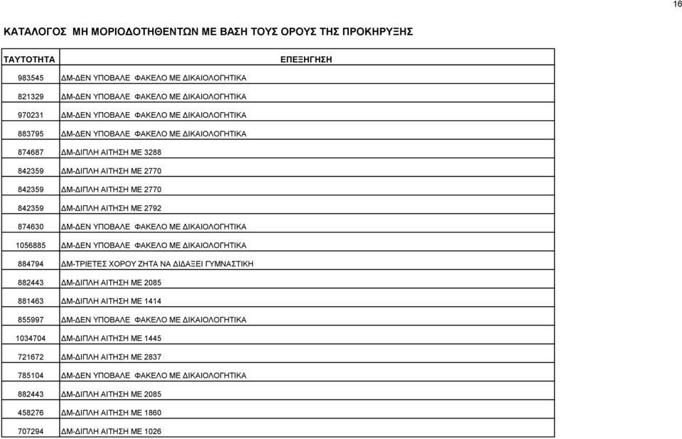 ΥΠΟΒΑΛΕ ΦΑΚΕΛΟ ΜΕ ΔΙΚΑΙΟΛΟΓΗΤΙΚΑ 884794 ΔΜ-ΤΡΙΕΤΕΣ ΧΟΡΟΥ ΖΗΤΑ ΝΑ ΔΙΔΑΞΕΙ ΓΥΜΝΑΣΤΙΚΗ 882443 ΔΜ-ΔΙΠΛΗ ΑΙΤΗΣΗ ΜΕ 2085 881463 ΔΜ-ΔΙΠΛΗ ΑΙΤΗΣΗ ΜΕ 1414 855997 ΔΜ-ΔΕΝ ΥΠΟΒΑΛΕ ΦΑΚΕΛΟ ΜΕ ΔΙΚΑΙΟΛΟΓΗΤΙΚΑ