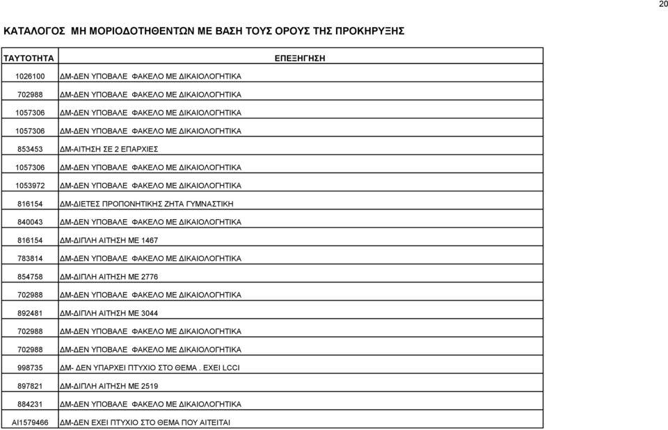 ΦΑΚΕΛΟ ΜΕ ΔΙΚΑΙΟΛΟΓΗΤΙΚΑ 816154 ΔΜ-ΔΙΠΛΗ ΑΙΤΗΣΗ ΜΕ 1467 783814 ΔΜ-ΔΕΝ ΥΠΟΒΑΛΕ ΦΑΚΕΛΟ ΜΕ ΔΙΚΑΙΟΛΟΓΗΤΙΚΑ 854758 ΔΜ-ΔΙΠΛΗ ΑΙΤΗΣΗ ΜΕ 2776 702988 ΔΜ-ΔΕΝ ΥΠΟΒΑΛΕ ΦΑΚΕΛΟ ΜΕ ΔΙΚΑΙΟΛΟΓΗΤΙΚΑ 892481 ΔΜ-ΔΙΠΛΗ