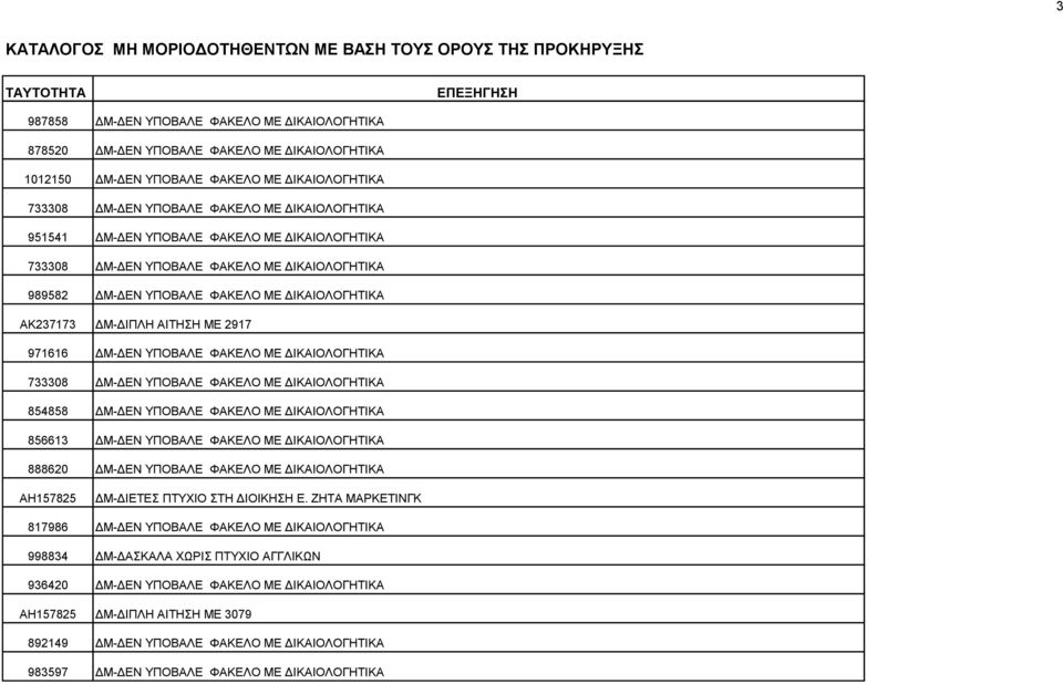 ΔΙΚΑΙΟΛΟΓΗΤΙΚΑ 733308 ΔΜ-ΔΕΝ ΥΠΟΒΑΛΕ ΦΑΚΕΛΟ ΜΕ ΔΙΚΑΙΟΛΟΓΗΤΙΚΑ 854858 ΔΜ-ΔΕΝ ΥΠΟΒΑΛΕ ΦΑΚΕΛΟ ΜΕ ΔΙΚΑΙΟΛΟΓΗΤΙΚΑ 856613 ΔΜ-ΔΕΝ ΥΠΟΒΑΛΕ ΦΑΚΕΛΟ ΜΕ ΔΙΚΑΙΟΛΟΓΗΤΙΚΑ 888620 ΔΜ-ΔΕΝ ΥΠΟΒΑΛΕ ΦΑΚΕΛΟ ΜΕ