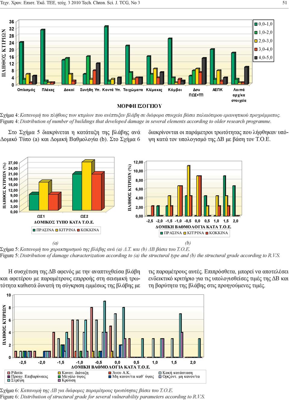 Figure 4: Distribution of number of buildings that developed damage in several elements according to older research programme.