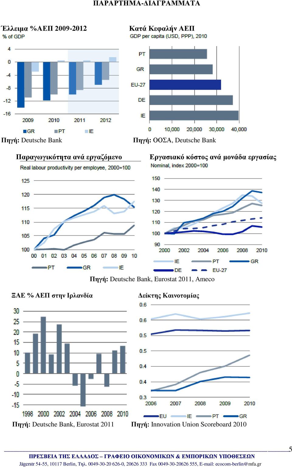 εργασίας Πηγή: Deutsche Bank, Eurostat 2011, Ameco ΞΑΕ % ΑΕΠ στην Ιρλανδία Δείκτης