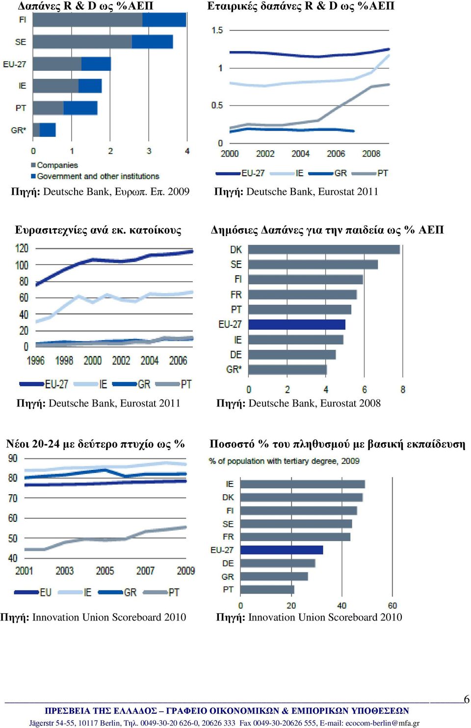 κατοίκους Δημόσιες Δαπάνες για την παιδεία ως % ΑΕΠ Πηγή: Deutsche Bank, Eurostat 2011 Πηγή: Deutsche