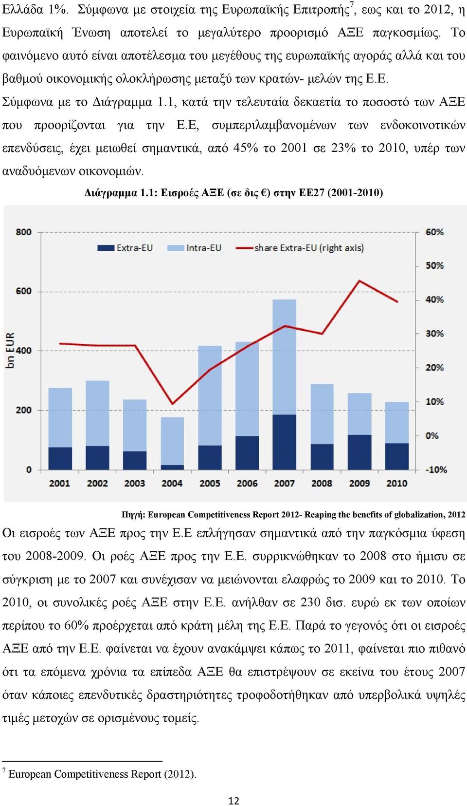 1, κατά την τελευταία δεκαετία το ποσοστό των ΑΞΕ που προορίζονται για την Ε.