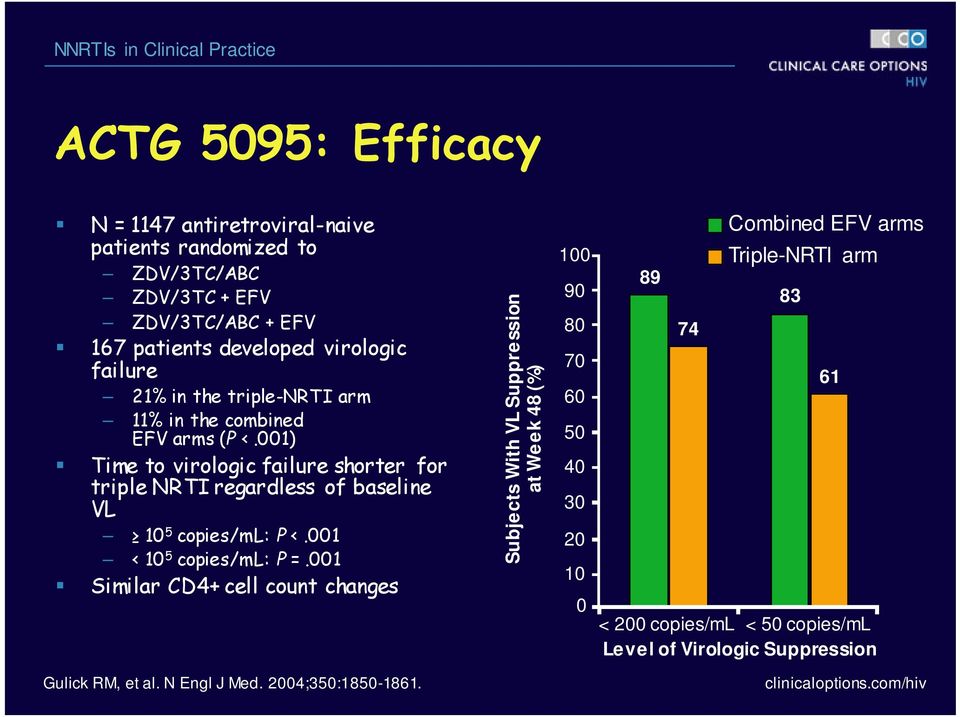 001) Time to virologic failure shorter for triple NRTI regardless of baseline VL 10 5 copies/ml: P <.001 < 10 5 copies/ml: P =.