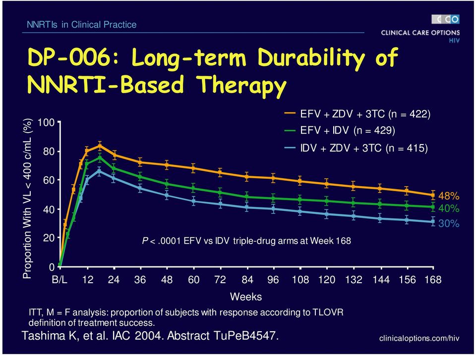 0001 EFV vs IDV triple-drug arms at Week 168 12 24 36 48 60 72 84 96 108 120 132 144 156 168 Weeks ITT, M = F analysis: