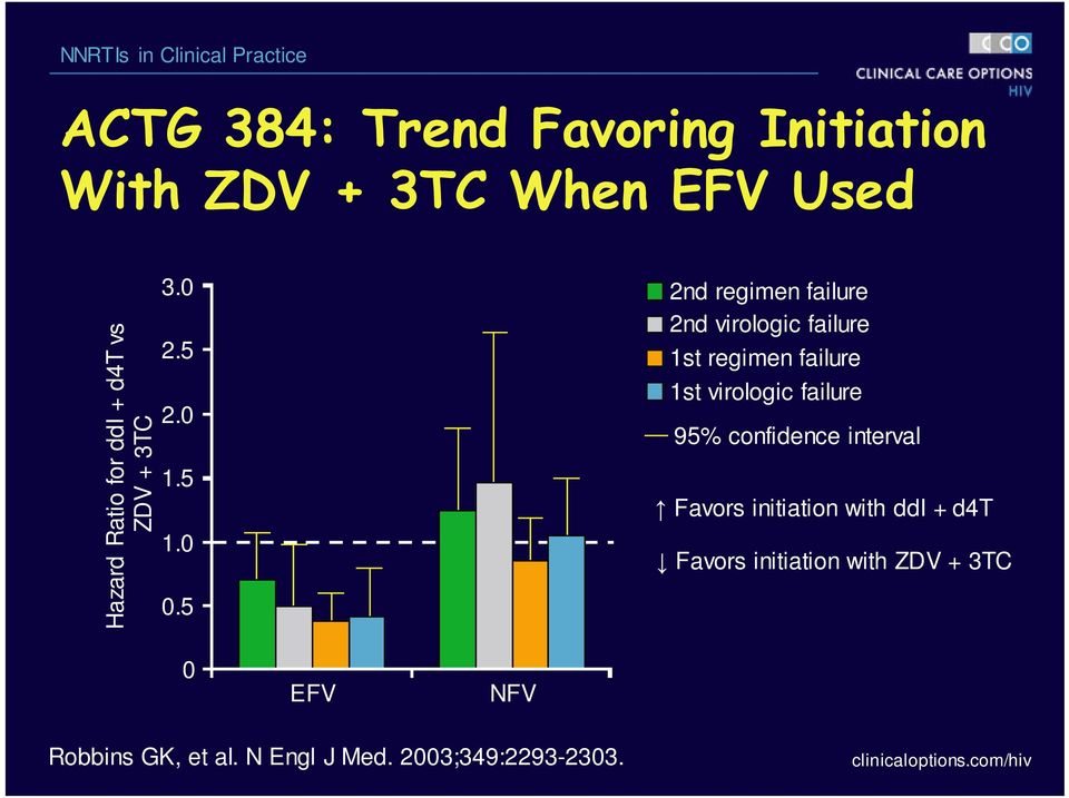 5 2nd regimen failure 2nd virologic failure 1st regimen failure 1st virologic failure 95% confidence