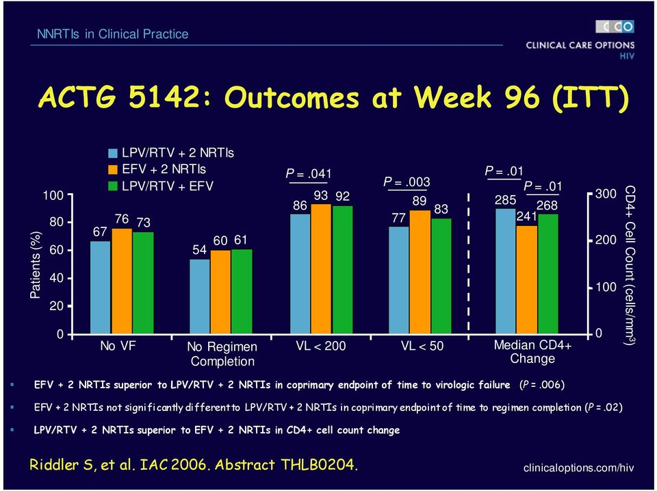 01 285 241 268 Median CD4+ Change 300 200 100 0 CD4+ Cell Count (cells/mm 3 ) EFV + 2 NRTIs superior to LPV/RTV + 2 NRTIs in coprimary endpoint of time to virologic failure