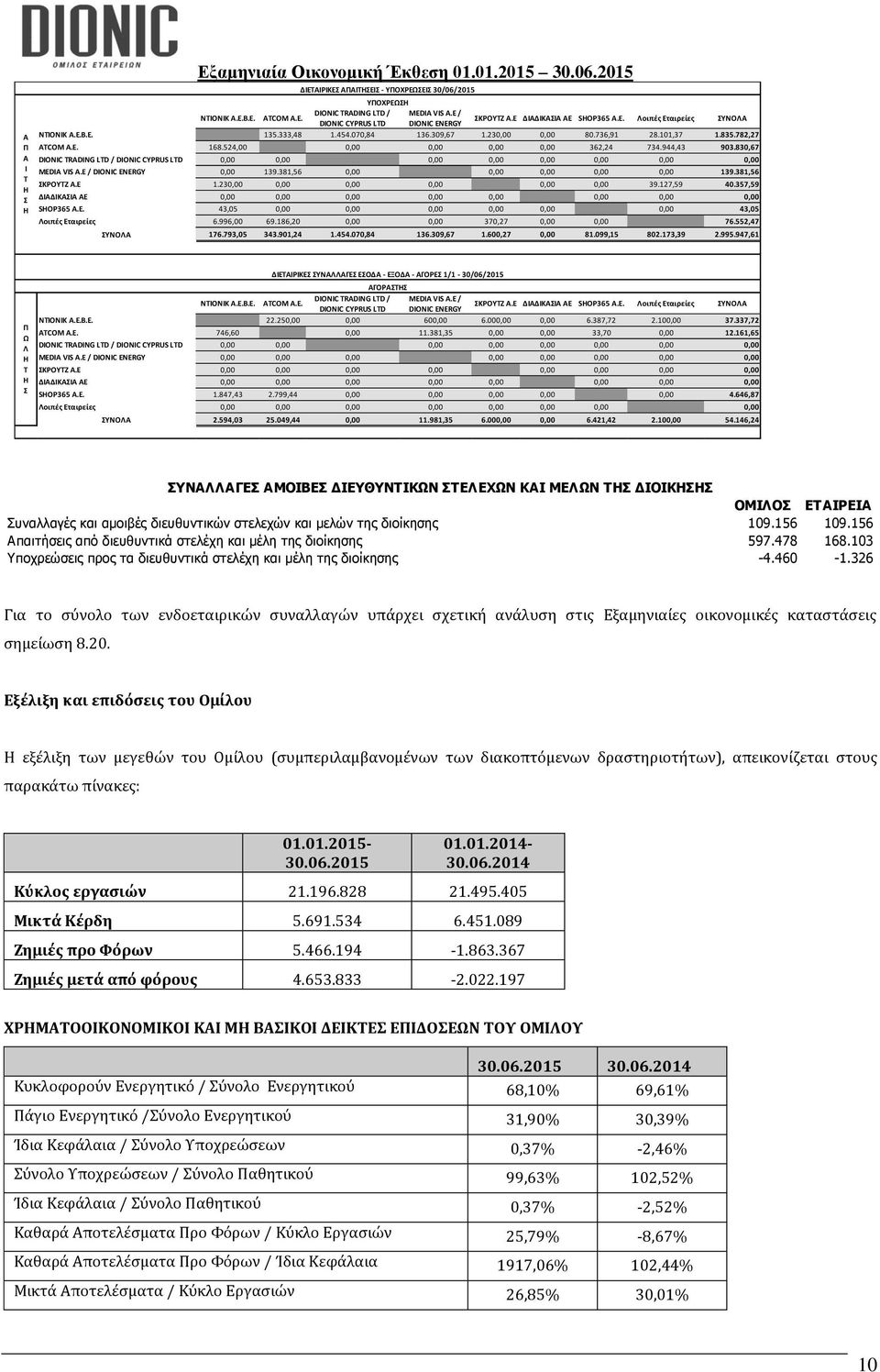 782,27 ATCOM A.E. 168.524,00 0,00 0,00 0,00 0,00 362,24 734.944,43 903.830,67 DIONIC TRADING LTD / DIONIC CYPRUS LTD 0,00 0,00 0,00 0,00 0,00 0,00 0,00 0,00 MEDIA VIS A.E / DIONIC ENERGY 0,00 139.