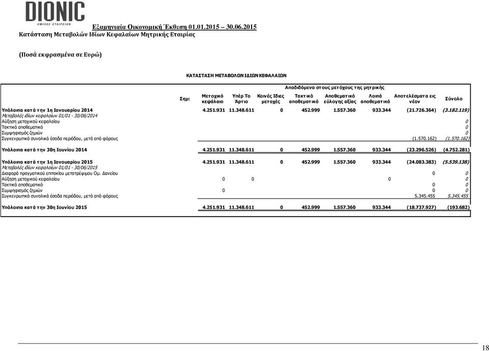 726.364) (3.182.119) Μεταβολές ιδίων κεφαλαίων 01/01-30/06/2014 Αύξηση μετοχικού κεφαλαίου 0 Τακτικό αποθεματικό 0 Συμψηφισμός ζημιών 0 Συγκενρωτικά συνολικά έσοδα περιόδου, μετά από φόρους (1.570.