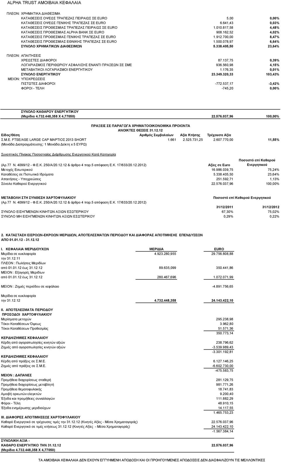 078,97 6,64% ΣΥΝΟΛΟ ΧΡΗΜΑΤΙΚΩΝ ΙΑΘΕΣΙΜΩΝ 5.338.405,50 23,64% ΠΛΕΟΝ: ΑΠΑΙΤΗΣΕΙΣ ΧΡΕΩΣΤΕΣ ΙΑΦΟΡΟΙ 87.137,75 0,39% ΛΟΓΑΡΙΑΣΜΟΣ ΠΕΡΙΘΩΡΙΟΥ ΑΣΦΑΛΙΣΗΣ ΕΝΑΝΤΙ ΠΡΑΞΕΩΝ ΣΕ ΣΜΕ 936.