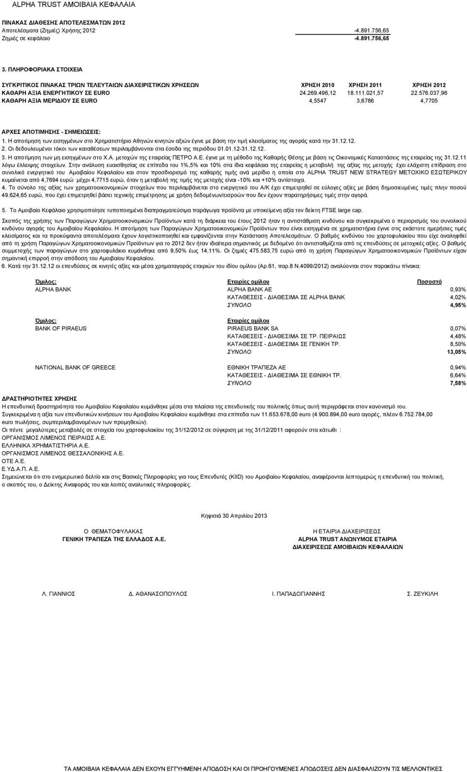 037,96 ΚΑΘΑΡΗ ΑΞΙΑ ΜΕΡΙ ΙΟΥ ΣΕ EURO 4,5547 3,6786 4,7705 ΑΡΧΕΣ ΑΠΟΤΙΜΗΣΗΣ - ΣΗΜΕΙΩΣΕΙΣ: 1.