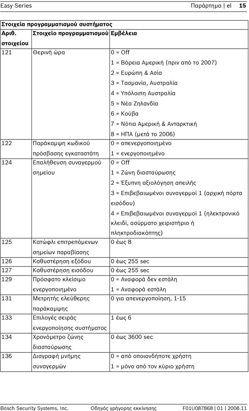 Αμερική & Ανταρκτική 8 = ΗΠΑ (μετά το 2006) 122 Παράκαμψη κωδικού πρόσβασης εγκαταστάτη 0 = απενεργοποιημένο 1 = ενεργοποιημένο 124 Επαλήθευση συναγερμού σημείου 0 = Off 1 = Ζώνη διασταύρωσης 2 =