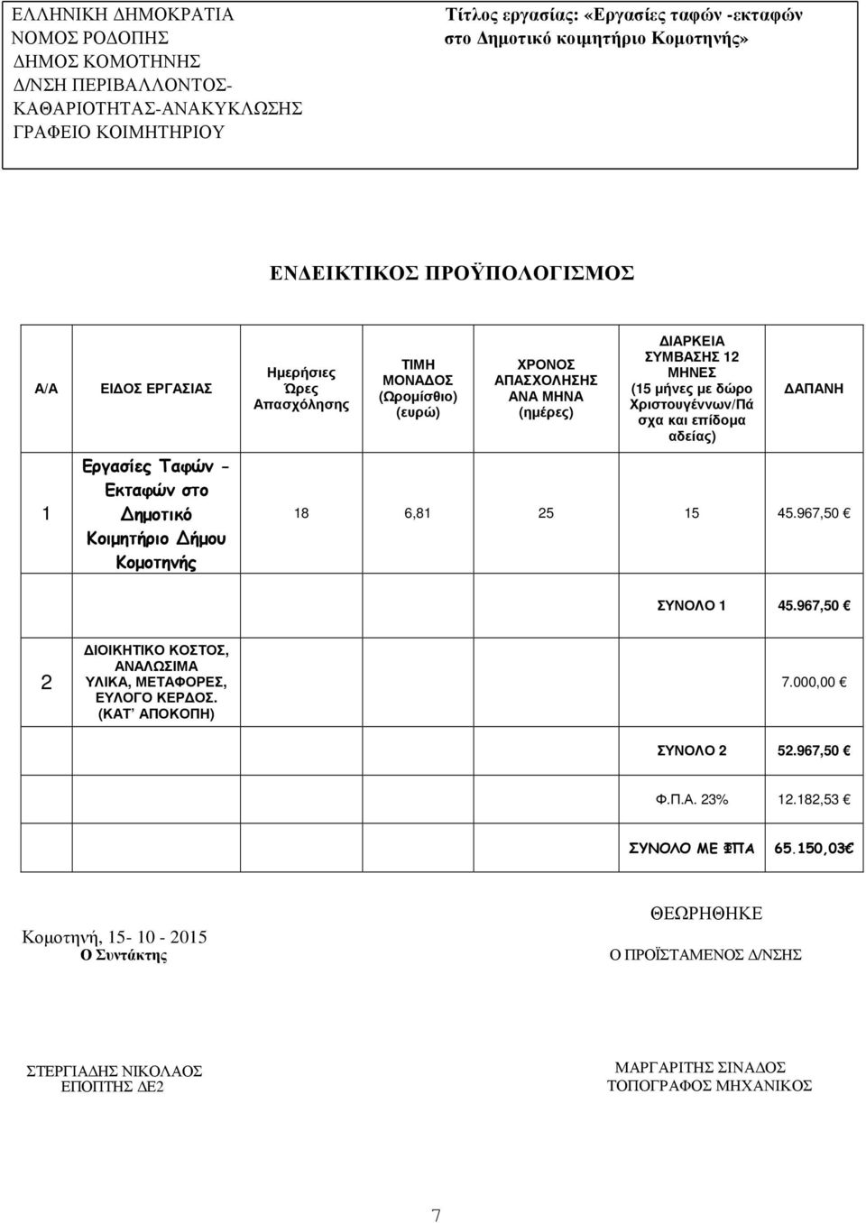 και επίδοµα αδείας) ΑΠΑΝΗ 18 6,81 25 15 45.967,50 ΣΥΝΟΛΟ 1 45.967,50 2 ΙΟΙΚΗΤΙΚΟ ΚΟΣΤΟΣ, ΑΝΑΛΩΣΙΜΑ ΥΛΙΚΑ, ΜΕΤΑΦΟΡΕΣ, ΕΥΛΟΓΟ ΚΕΡ ΟΣ. (ΚΑΤ ΑΠΟΚΟΠΗ) 7.000,00 ΣΥΝΟΛΟ 2 52.967,50 Φ.