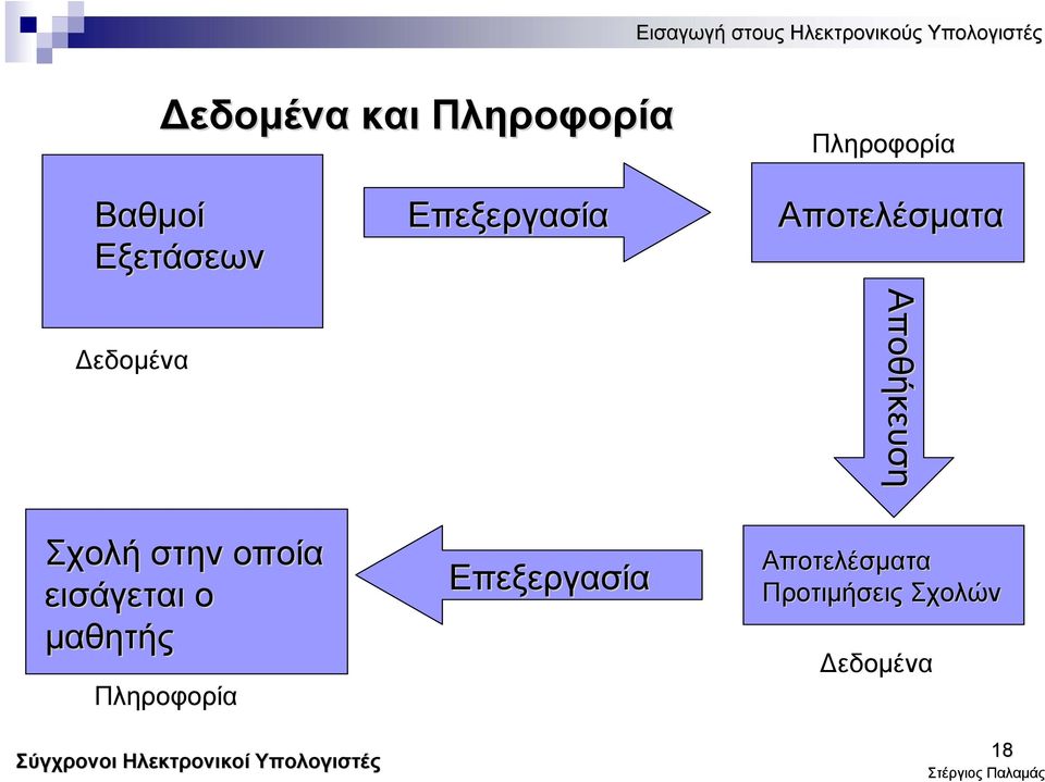 οποία εισάγεται ο μαθητής Πληροφορία Σύγχρονοι