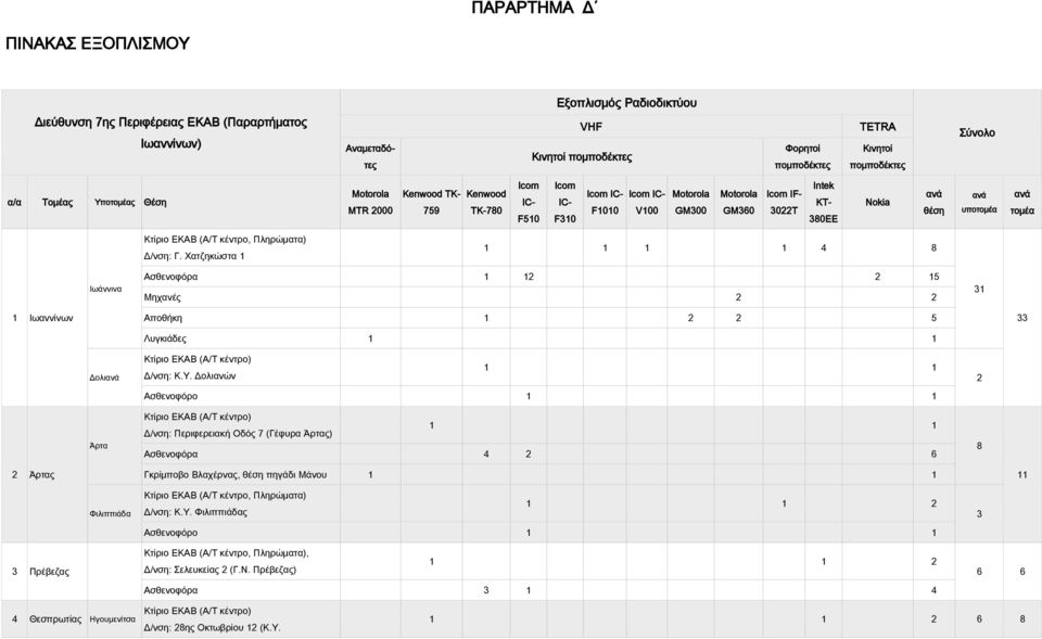 Nokia ανά θέση ανά υποτομέα ανά τομέα Κτίριο ΕΚΑΒ (Α/Τ κέντρο, Πληρώματα) Δ/νση: Γ.