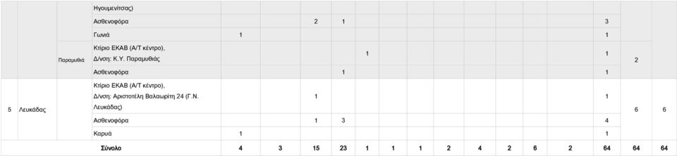 Παραμυθιάς 1 1 Ασθενοφόρα 1 1 2 5 Λευκάδας Κτίριο ΕΚΑΒ (Α/Τ κέντρο),