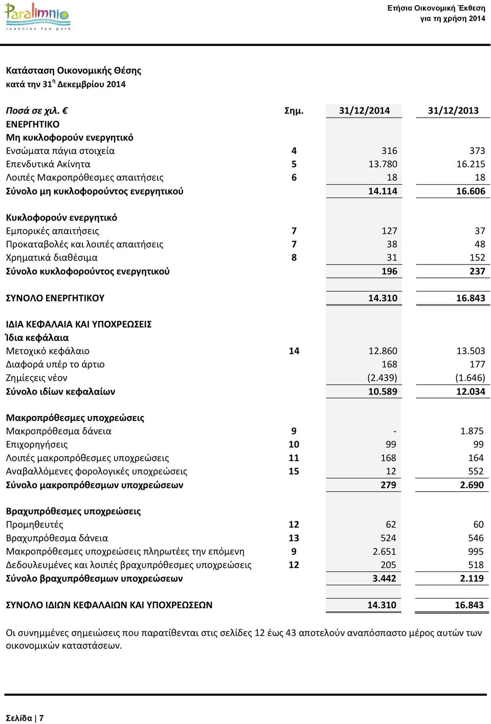 606 Κυκλοφορούν ενεργητικό Εμπορικές απαιτήσεις 7 127 37 Προκαταβολές και λοιπές απαιτήσεις 7 38 48 Χρηματικά διαθέσιμα 8 31 152 Σύνολο κυκλοφορούντος ενεργητικού 196 237 ΣΥΝΟΛΟ ΕΝΕΡΓΗΤΙΚΟΥ 14.310 16.