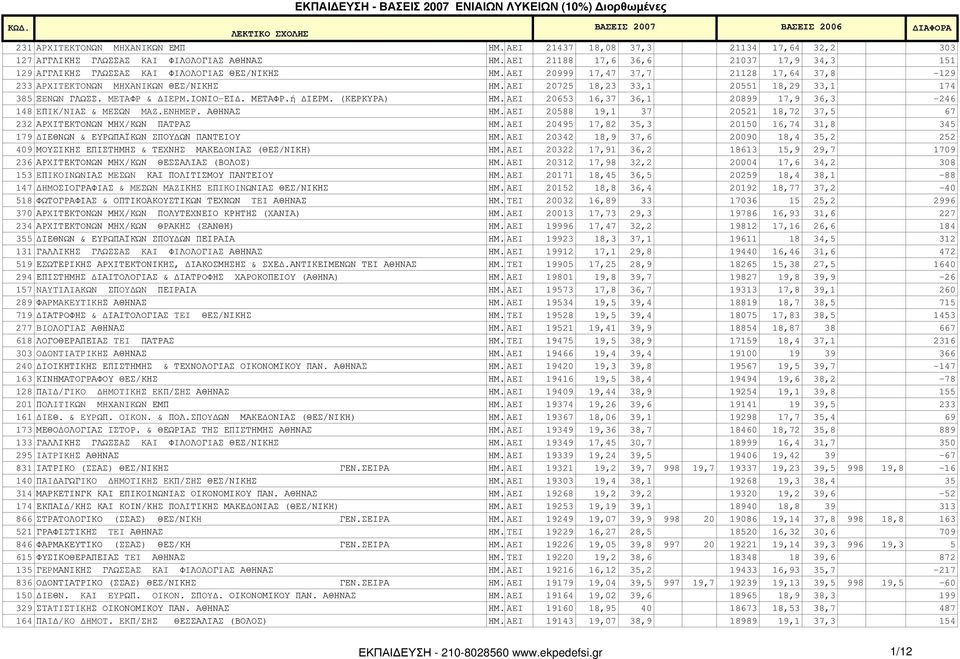 AEI 20725 18,23 33,1 20551 18,29 33,1 174 385 ΞENΩN ΓΛΩΣΣ. METAΦP & IEPM.ΙΟΝΙΟ-ΕΙ. ΜΕΤΑΦΡ.ή ΙΕΡΜ. (ΚΕΡΚΥΡΑ) ΗΜ. AEI 20653 16,37 36,1 20899 17,9 36,3-246 148 EΠIK/NIAΣ & MEΣΩN MAZ.ENHMEP. ΑΘΗΝΑΣ ΗΜ.