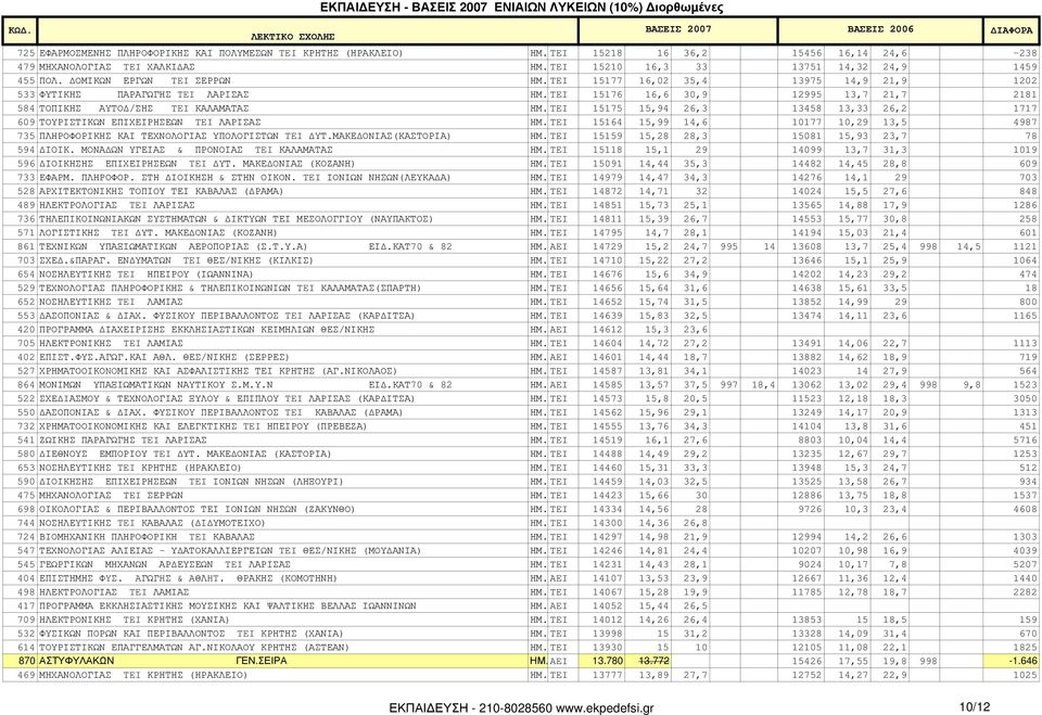 TEI 15175 15,94 26,3 13458 13,33 26,2 1717 609 ΤΟΥΡΙΣΤΙΚΩΝ ΕΠΙΧΕΙΡΗΣΕΩΝ TEI ΛΑΡΙΣΑΣ ΗΜ. TEI 15164 15,99 14,6 10177 10,29 13,5 4987 735 ΠΛΗΡΟΦΟΡΙΚΗΣ ΚΑΙ ΤΕΧΝΟΛΟΓΙΑΣ ΥΠΟΛΟΓΙΣΤΩΝ TEI ΥΤ.