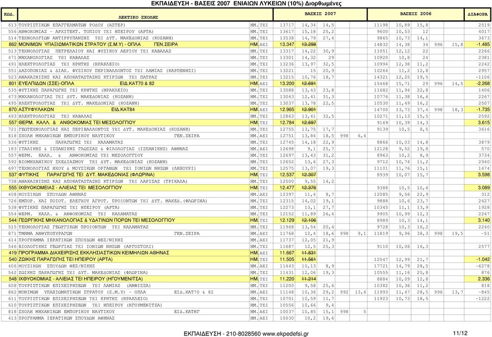 ΣΕΙΡΑ ΗΜ. AEI 13.347 13.298 14832 14,38 34 996 15,8-1.485 513 ΤΕΧΝΟΛΟΓΙΑΣ ΠΕΤΡΕΛΑΙΟΥ ΚΑΙ ΦΥΣΙΚΟΥ ΑΕΡΙΟΥ TEI ΚΑΒΑΛΑΣ ΗΜ. TEI 13317 14,22 30,9 11051 12,12 22 2266 471 ΜΗΧΑΝΟΛΟΓΙΑΣ TEI ΚΑΒΑΛΑΣ ΗΜ.