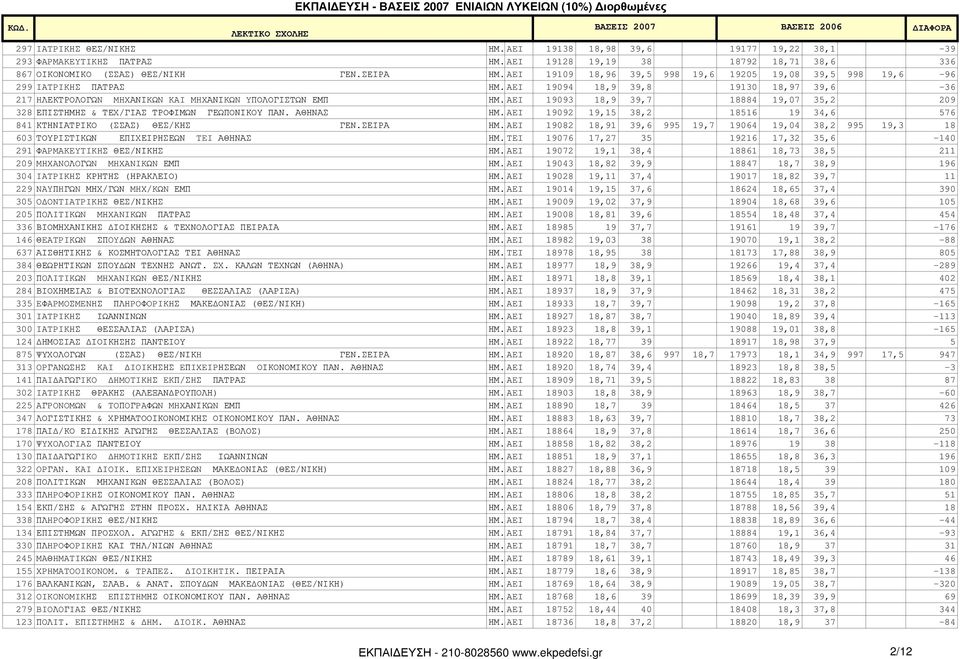 AEI 19093 18,9 39,7 18884 19,07 35,2 209 328 ΕΠΙΣΤΗΜΗΣ & ΤΕΧ/ΓΙΑΣ ΤΡΟΦΙΜΩΝ ΓΕΩΠΟΝΙΚΟΥ ΠΑΝ. ΑΘΗΝΑΣ ΗΜ. AEI 19092 19,15 38,2 18516 19 34,6 576 841 ΚΤΗΝΙΑΤΡΙΚΟ (ΣΣΑΣ) ΘΕΣ/ΚΗΣ ΓΕΝ.ΣΕΙΡΑ ΗΜ.