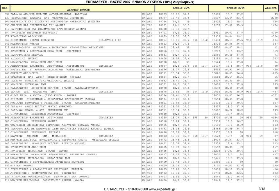 TEI 18721 19,1 35,7 17257 17,08 35,3 1464 412 ΠΛHPOΦOPIKHΣ ΚΑΙ ΤΗΛΕΜΑΤΙΚΗΣ ΧΑΡΟΚΟΠΕΙΟΥ ΑΘΗΝΑΣ ΗΜ. AEI 18708 18,71 37,4 357 ΠΟΛΙΤΙΚΩΝ ΕΠΙΣΤΗΜΩΝ ΘΕΣ/ΝΙΚΗΣ ΗΜ.