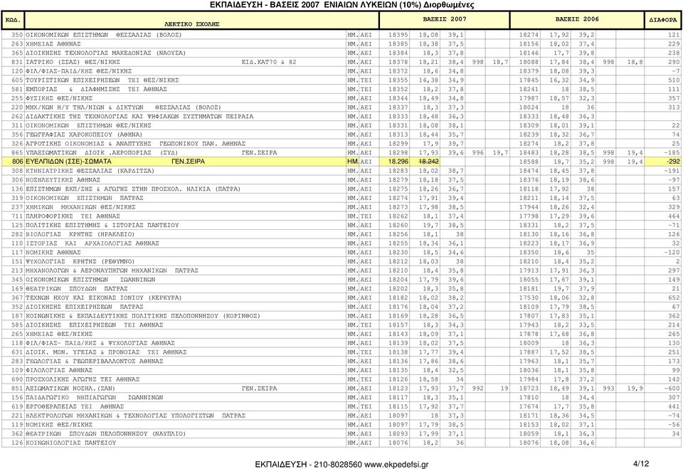 AEI 18378 18,21 38,4 998 18,7 18088 17,84 38,4 998 18,8 290 120 ΦIΛ/ΦIAΣ-ΠAI /KHΣ ΘΕΣ/ΝΙΚΗΣ ΗΜ. AEI 18372 18,6 34,8 18379 18,08 39,3-7 605 ΤΟΥΡΙΣΤΙΚΩΝ ΕΠΙΧΕΙΡΗΣΕΩΝ TEI ΘΕΣ/ΝΙΚΗΣ ΗΜ.