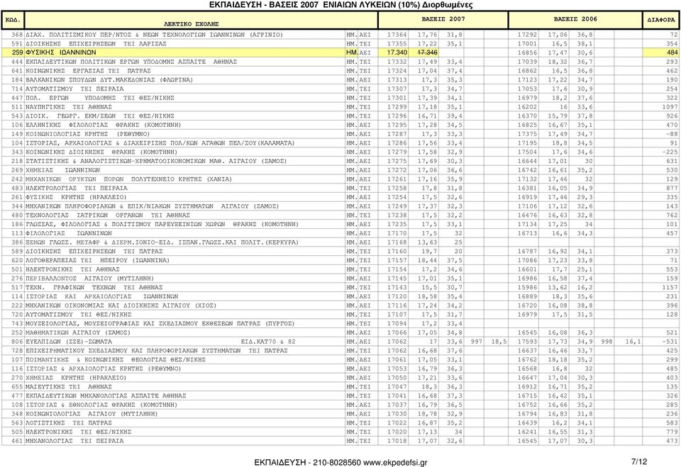 TEI 17332 17,49 33,4 17039 18,32 36,7 293 641 ΚΟΙΝΩΝΙΚΗΣ ΕΡΓΑΣΙΑΣ TEI ΠΑΤΡΑΣ ΗΜ. TEI 17324 17,04 37,4 16862 16,5 36,8 462 184 ΒΑΛΚΑΝΙΚΩΝ ΣΠΟΥ ΩΝ ΥΤ.ΜΑΚΕ ΟΝΙΑΣ (ΦΛΩΡΙΝΑ) ΗΜ.