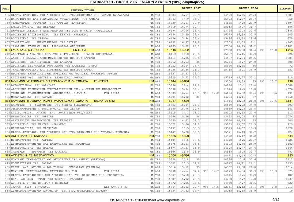 TEI 16219 16,74 30,7 15333 16,7 31,7 886 741 ΗΜΟΣΙΩΝ ΣΧΕΣΕΩΝ & ΕΠΙΚΟΙΝΩΝΙΑΣ ΤΕΙ ΙΟΝΙΩΝ ΝΗΣΩΝ (ΑΡΓΟΣΤΟΛΙ) ΗΜ.