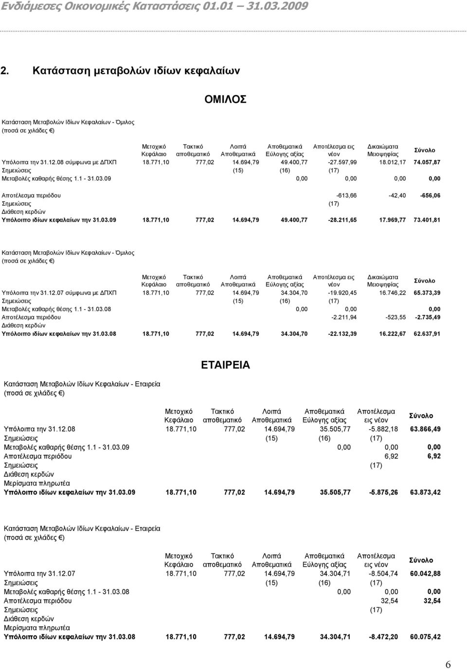 09 Μετοχικό Τακτικό Λοιπά Αποθεματικά Αποτέλεσμα εις Δικαιώματα Κεφάλαιο αποθεματικό Αποθεματικά Εύλογης αξίας νέον Μειοψηφίας Σύνολο 18.771,10 777,02 14.694,79 49.400,77-27.597,99 18.012,17 74.