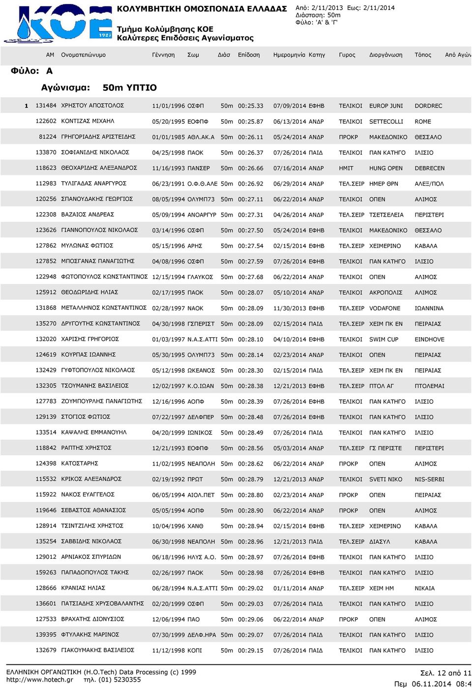 37 07/26/204 ΠΑΙ ΤΕΛΙΚΟΙ ΠΑΝ ΚΑΤΗΓΟ ΙΛΙΣΙΟ 8623 ΘΕΟΧΑΡΙ ΗΣ ΑΛΕΞΑΝ ΡΟΣ /6/993 ΠΑΝΣΕΡ 50m 00:26.66 07/6/204 ΑΝ Ρ ΗΜΙΤ HUNG OPEN DEBRECEN 2983 ΤΥΛΙΓΑ ΑΣ ΑΝΑΡΓΥΡΟΣ 06/23/99 Ο.Φ.Θ.ΑΛΕ 50m 00:26.