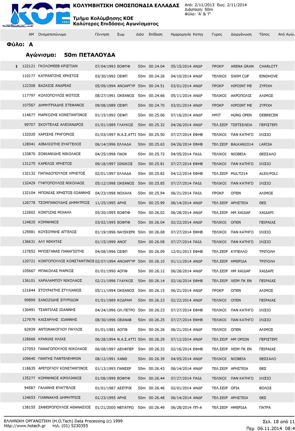 66 05//204 ΑΝ Ρ ΤΕΛΙΚΟΙ ΑΚΡΟΠΟΛΙΣ ΑΛΙΜΟΣ 07567 ΗΜΗΤΡΙΑ ΗΣ ΣΤΕΦΑΝΟΣ 09/08/989 ΟΣΦΠ 50m 00:24.70 03/0/204 ΑΝ Ρ ΠΡΟΚΡ HIPOINT ME ΖΥΡΙΧΗ 4677 ΜΑΡΚΟΖΗΣ ΚΩΝΣΤΑΝΤΙΝΟΣ 0/5/992 ΟΣΦΠ 50m 00:25.