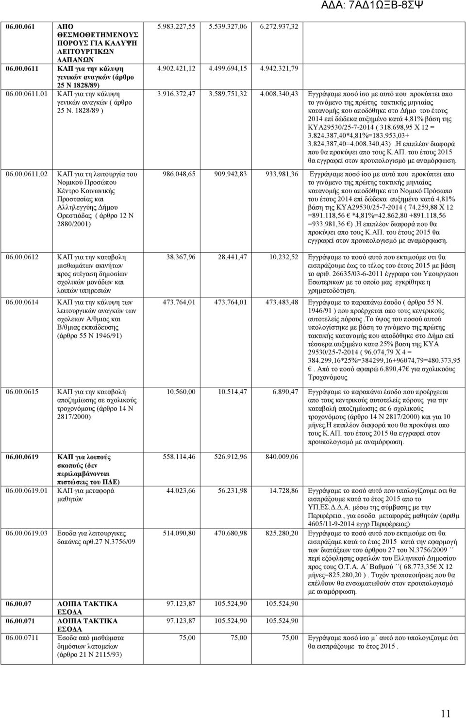 00.0614 ΚΑΠ για την κάλυψη των λειτουργικών αναγκών των σχολειων Α/θμιας και Β/θμιας εκπαίδευσης (άρθρο 55 Ν 1946/91) 06.00.0615 ΚΑΠ για την καταβολή αποζημίωσης σε σχολικούς τροχονόμους (άρθρο 14 Ν 2817/2000) 06.