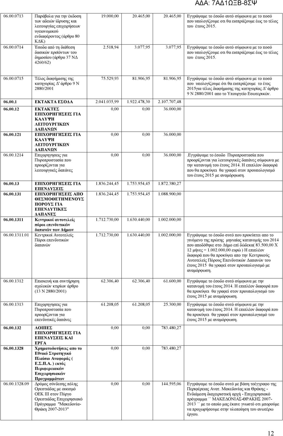077,95 Εγγράψαμε το έσοδο αυτό σύμφωνα με το ποσό που υπολογίζουμε οτι θα εισπράξουμε έως το τέλος του έτους 2015. 06.00.0715 Τέλος διαφήμισης της κατηγορίας Δ' άρθρο 9 Ν 2880/2001 06.00.1 ΕΚΤΑΚΤΑ ΕΣΟΔΑ 2.