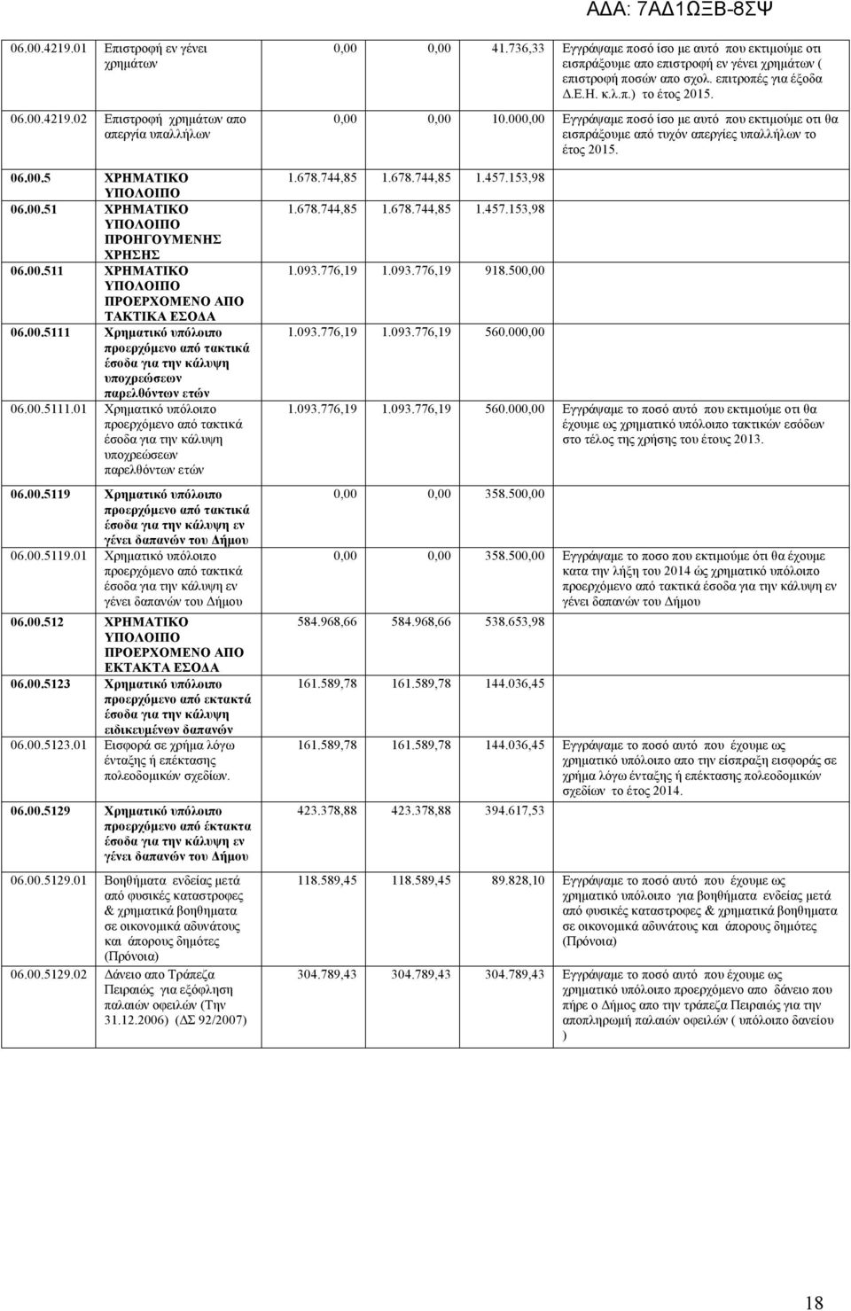 00.5119 Χρηματικό υπόλοιπο προερχόμενο από τακτικά έσοδα για την κάλυψη εν γένει δαπανών του Δήμου 06.00.5119.01 Χρηματικό υπόλοιπο προερχόμενο από τακτικά έσοδα για την κάλυψη εν γένει δαπανών του Δήμου 06.