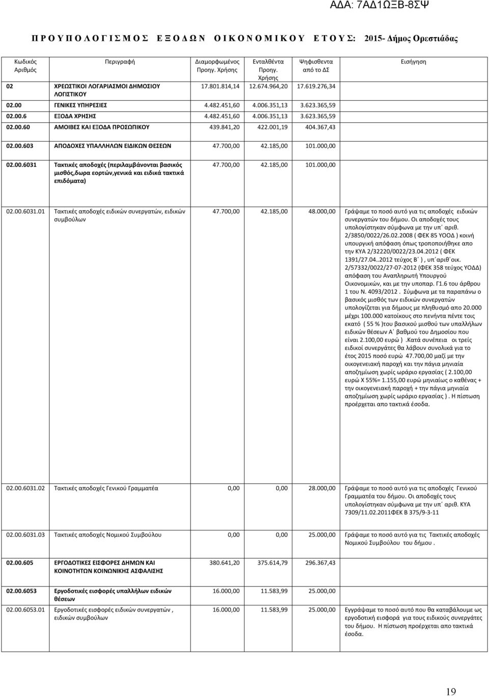 841,20 422.001,19 404.367,43 Εισήγηση 02.00.603 ΑΠΟΔΟΧΕΣ ΥΠΑΛΛΗΛΩΝ ΕΙΔΙΚΩΝ ΘΕΣΕΩΝ 47.700,00 42.185,00 101.000,00 02.00.6031 Τακτικές αποδοχές (περιλαμβάνονται βασικός μισθός,δωρα εορτών,γενικά και ειδικά τακτικά επιδόματα) 47.