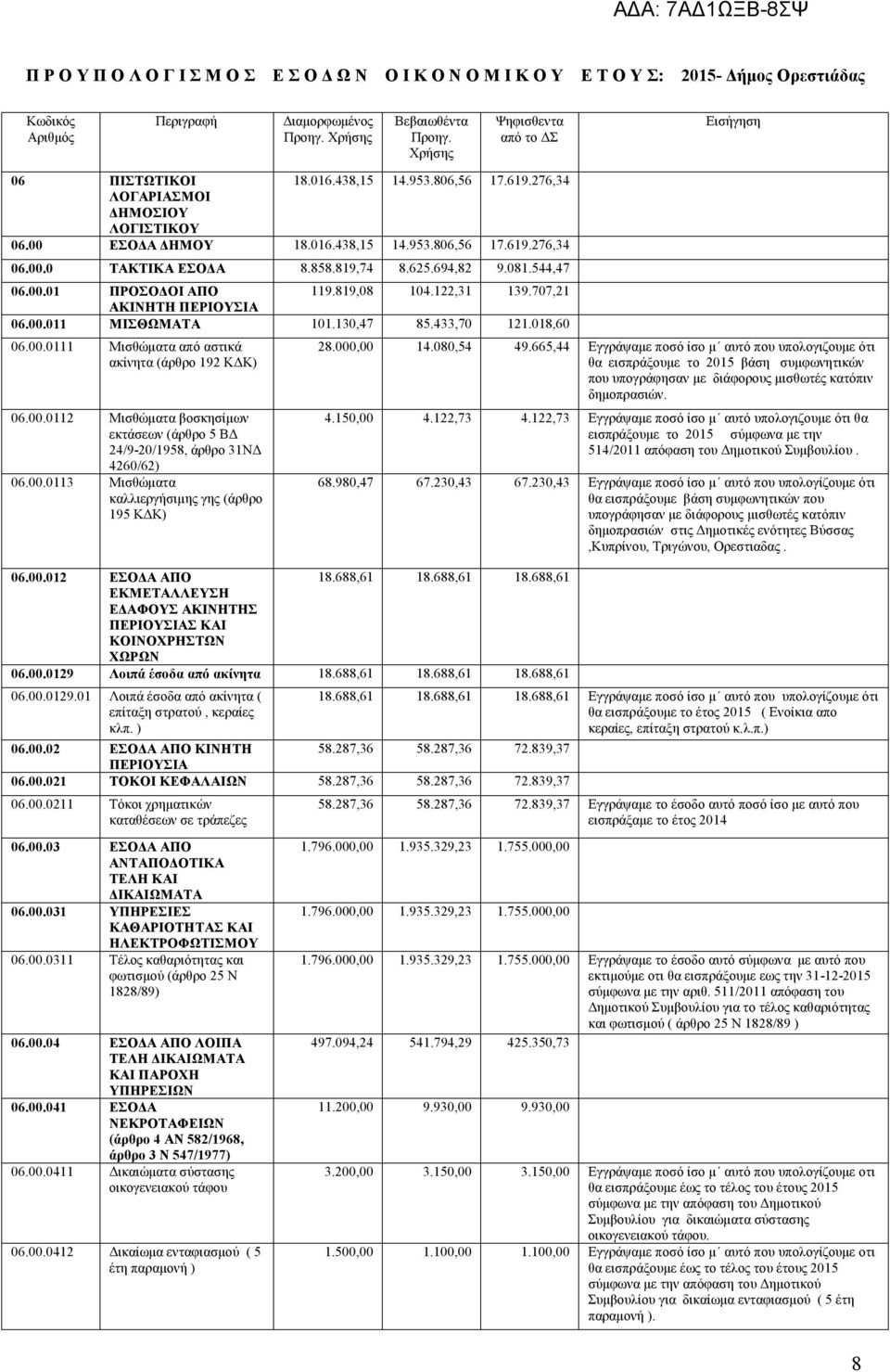 858.819,74 8.625.694,82 9.081.544,47 06.00.01 ΠΡΟΣΟΔΟΙ ΑΠΟ 119.819,08 104.122,31 139.707,21 ΑΚΙΝΗΤΗ ΠΕΡΙΟΥΣΙΑ 06.00.011 ΜΙΣΘΩΜΑΤΑ 101.130,47 85.433,70 121.018,60 06.00.0111 Μισθώματα από αστικά ακίνητα (άρθρο 192 ΚΔΚ) 06.