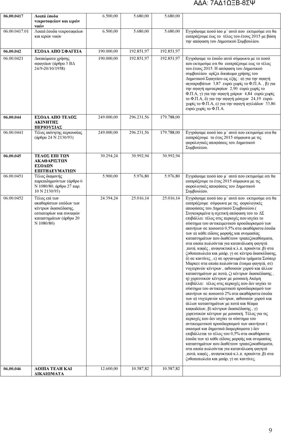 000,00 192.851,97 192.851,97 06.00.0421 Δικαιώματα χρήσης σφαγείων (άρθρο 3 ΒΔ 24/9-20/10/1958) 06.00.044 ΕΣΟΔΑ ΑΠΟ ΤΕΛΟΣ ΑΚΙΝΗΤΗΣ ΠΕΡΙΟΥΣΙΑΣ 06.00.0441 Τέλος ακίνητης περιουσίας (άρθρο 24 Ν 2130/93) 06.
