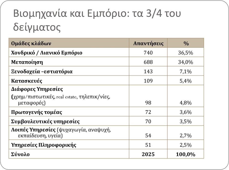 real estate, τηλεπικ/νίες, μεταφορές) 98 4,8% Πρωτογενής τομέας 72 3,6% Συμβουλευτικές υπηρεσίες 70 3,5%