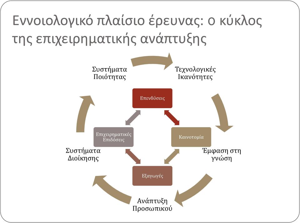 Τεχνολογικές Ικανότητες Επενδύσεις Συστήματα Διοίκησης