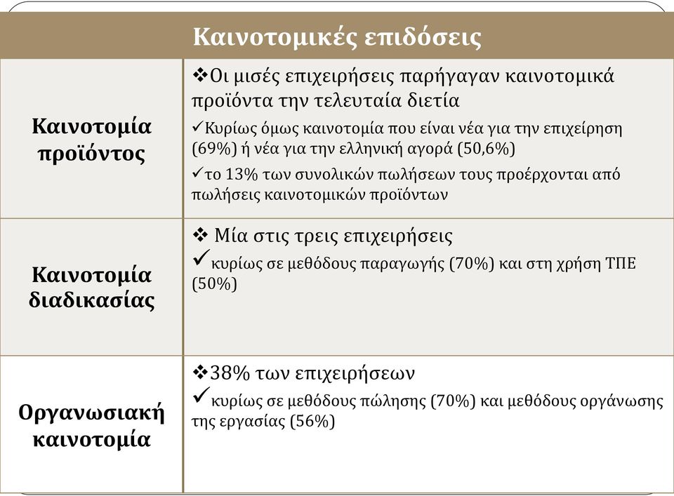 συνολικών πωλήσεων τους προέρχονται από πωλήσεις καινοτομικών προϊόντων Μία στις τρεις επιχειρήσεις κυρίως σε μεθόδους παραγωγής