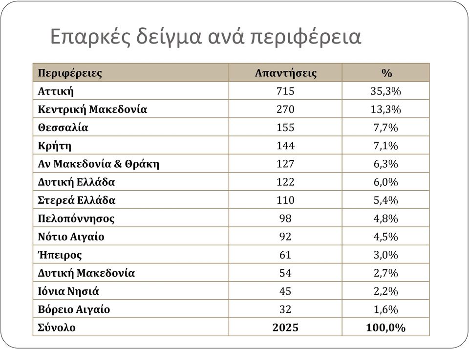 Δυτική Ελλάδα 122 6,0% Στερεά Ελλάδα 110 5,4% Πελοπόννησος 98 4,8% Νότιο Αιγαίο 92 4,5%