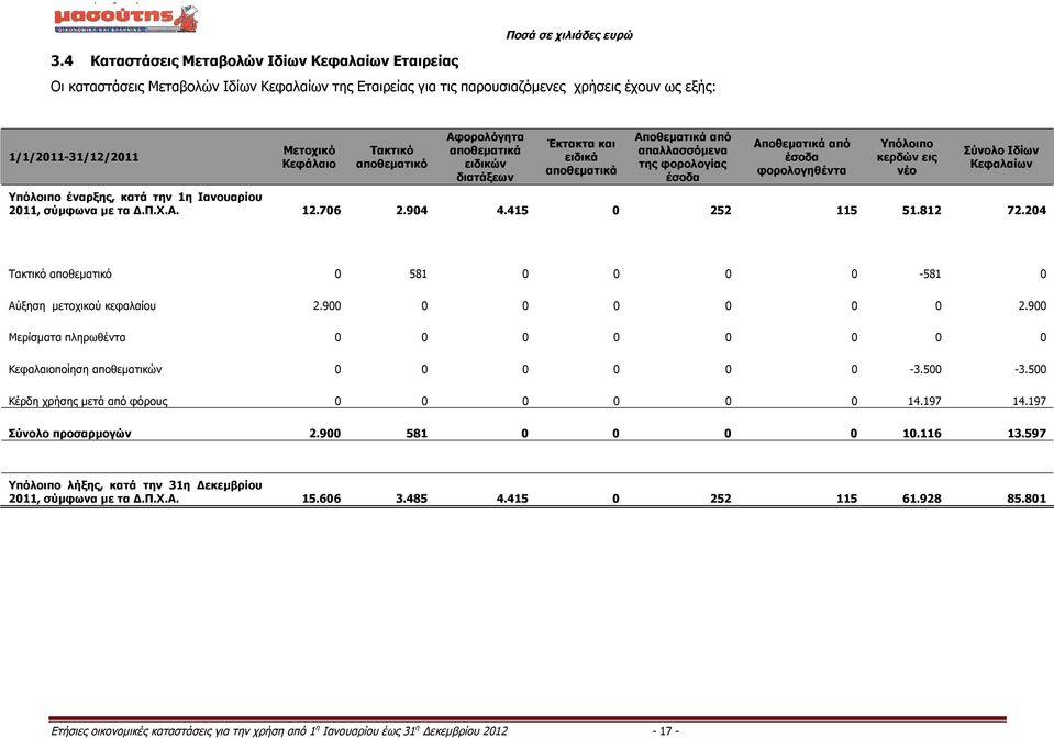 Υπόλοιπο κερδών εις νέο Σύνολο Ιδίων Κεφαλαίων Υπόλοιπο έναρξης, κατά την 1η Ιανουαρίου 2011, σύμφωνα με τα Δ.Π.Χ.Α. 12.706 2.904 4.415 0 252 115 51.812 72.