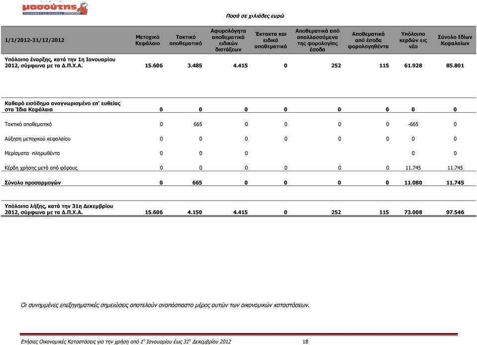 801 Καθαρό εισόδημα αναγνωρισμένο επ' ευθείας στα Ίδια Κεφάλαια 0 0 0 0 0 0 0 0 Τακτικό αποθεματικό 0 665 0 0 0 0-665 0 Αύξηση μετοχικού κεφαλαίου 0 0 0 0 0 0 0 0 Μερίσματα πληρωθέντα 0 0 0 0 0 Κέρδη